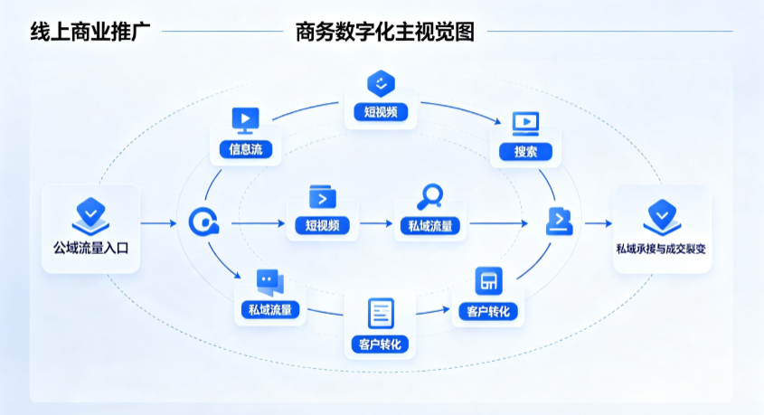 东丰县线上商业推广怎么做？全域流量闭环搭建与低成本转化实战指南